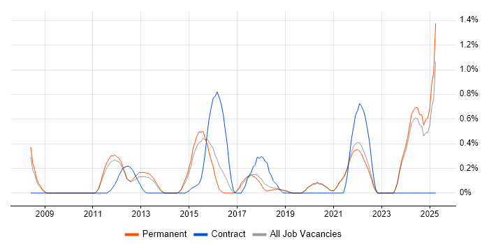 Job vacancy trend for Client Onboarding in East Sussex Job vacancy trend for Client Onboarding in East Sussex