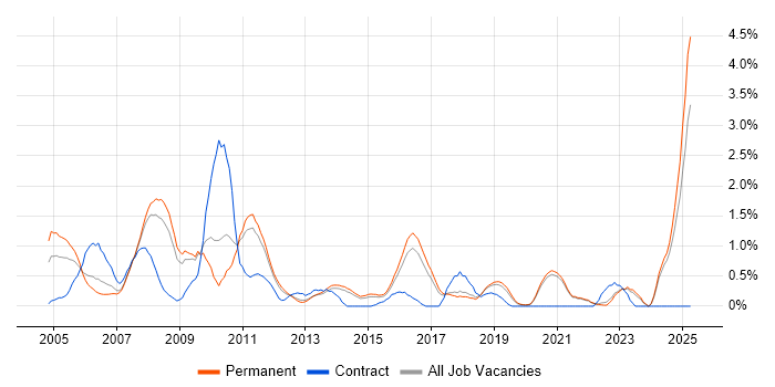 Job vacancy trend for Client/Server in East Sussex Job vacancy trend for Client/Server in East Sussex