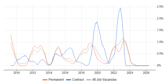 Cloud Computing job vacancy trend in East Sussex