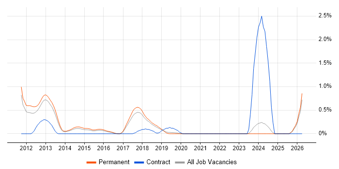 Cloud Developer job vacancy trend in East Sussex