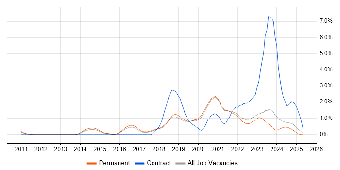 Job vacancy trend for Cloud Engineer in East Sussex Job vacancy trend for Cloud Engineer in East Sussex