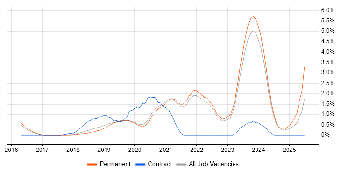 Job vacancy trend for Cloud Native in East Sussex