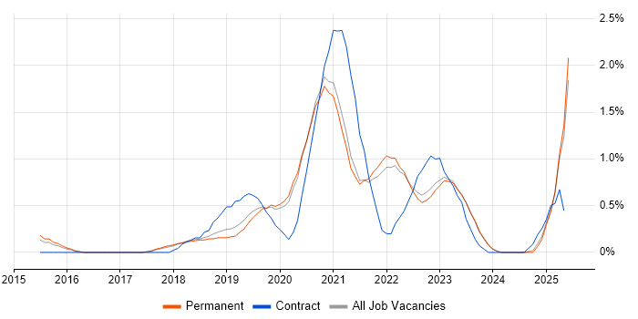 Job vacancy trend for Cloud Security in East Sussex