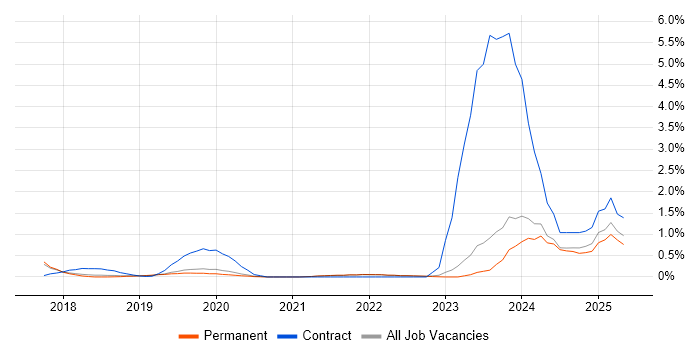 Job vacancy trend for CloudFront in East Sussex Job vacancy trend for CloudFront in East Sussex