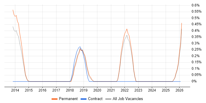 CMake job vacancy trend in East Sussex