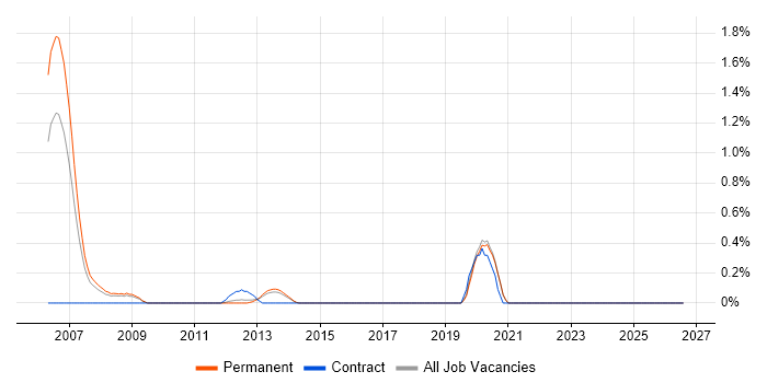 CMMI job vacancy trend in East Sussex