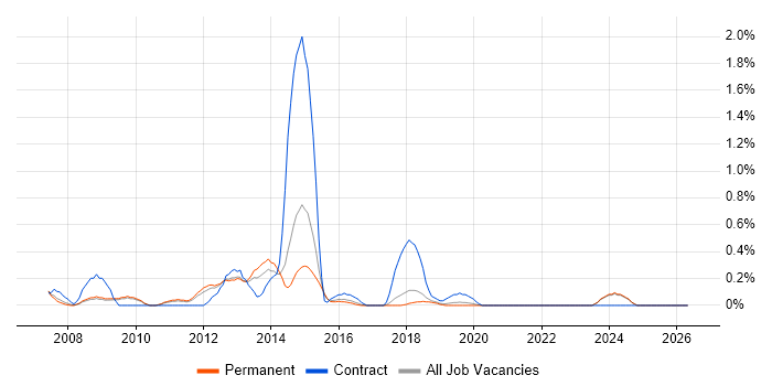 CMS Developer job vacancy trend in East Sussex