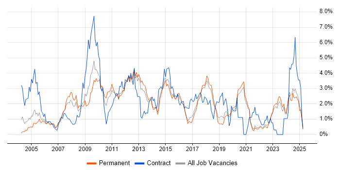 Job vacancy trend for CMS in East Sussex Job vacancy trend for CMS in East Sussex