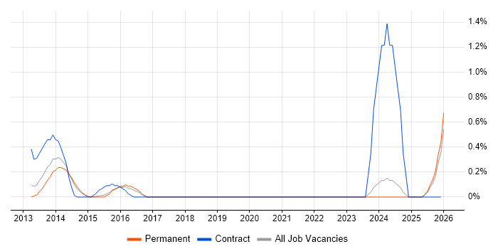 Co-Creation job vacancy trend in East Sussex