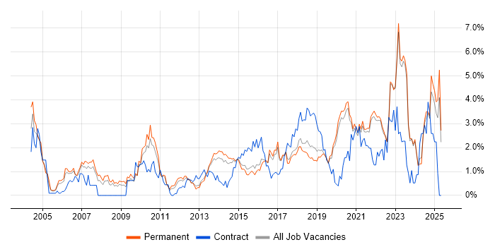 Job vacancy trend for Coaching in East Sussex Job vacancy trend for Coaching in East Sussex