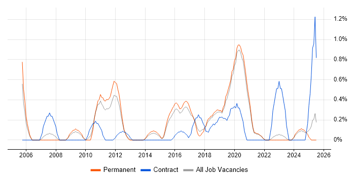 Job vacancy trend for COBIT in East Sussex
