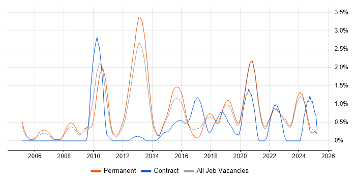 Job vacancy trend for Code Quality in East Sussex Job vacancy trend for Code Quality in East Sussex