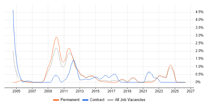Cognos job vacancy trend in East Sussex