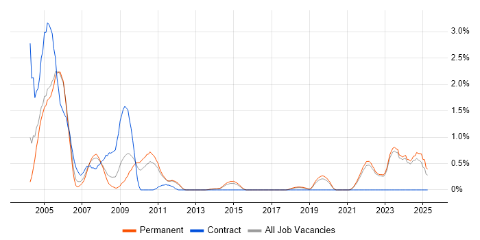 Job vacancy trend for ColdFusion in East Sussex Job vacancy trend for ColdFusion in East Sussex