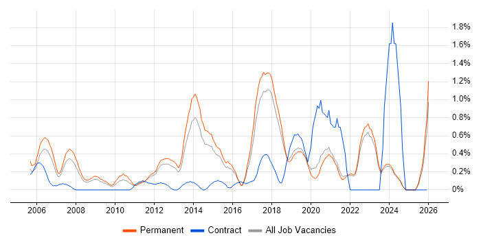 Commercial Awareness job vacancy trend in East Sussex