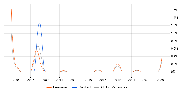 Job vacancy trend for Commercial Manager in East Sussex Job vacancy trend for Commercial Manager in East Sussex