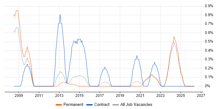Commvault job vacancy trend in East Sussex