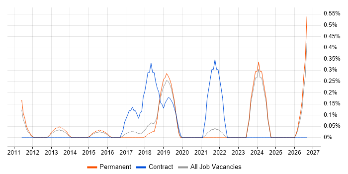 Compliance Manager job vacancy trend in East Sussex