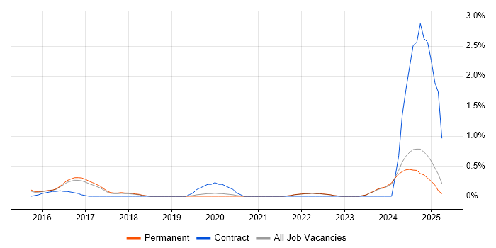 Job vacancy trend for CompTIA Security+ in East Sussex Job vacancy trend for CompTIA Security+ in East Sussex