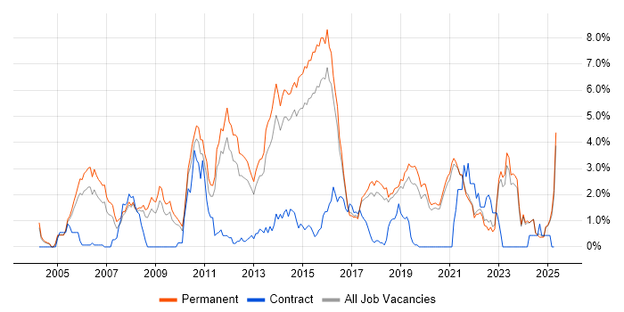 Job vacancy trend for Computer Science Degree in East Sussex