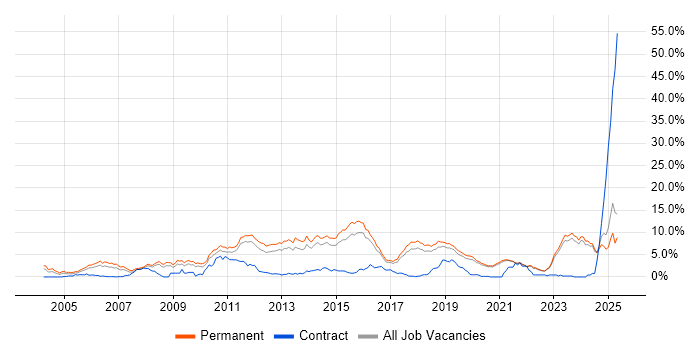 Job vacancy trend for Computer Science in East Sussex Job vacancy trend for Computer Science in East Sussex