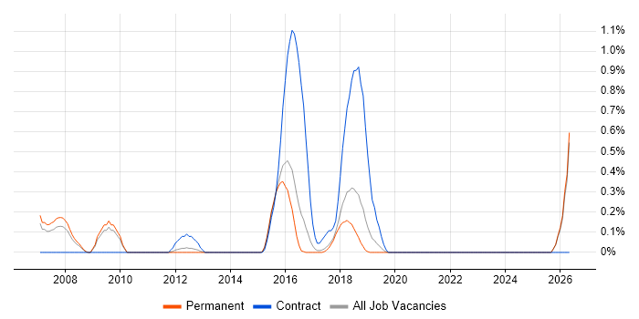 Concurrent Programming job vacancy trend in East Sussex