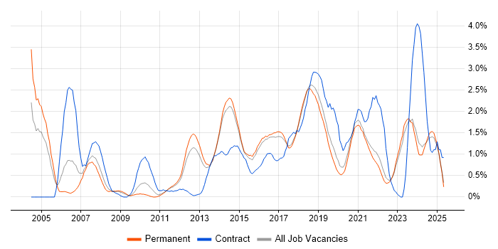 Job vacancy trend for Configuration Management in East Sussex