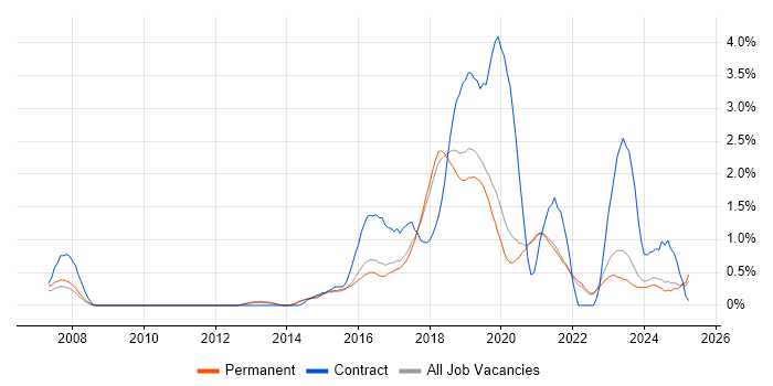 Job vacancy trend for Confluence in East Sussex Job vacancy trend for Confluence in East Sussex