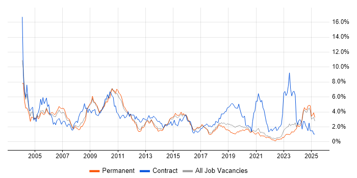 Job vacancy trend for Consultant in East Sussex Job vacancy trend for Consultant in East Sussex