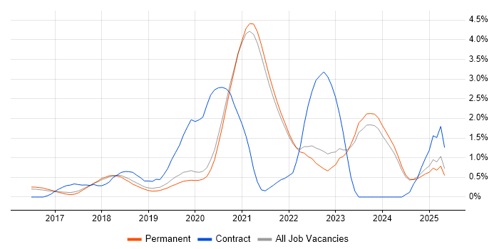 Job vacancy trend for Containerisation in East Sussex Job vacancy trend for Containerisation in East Sussex
