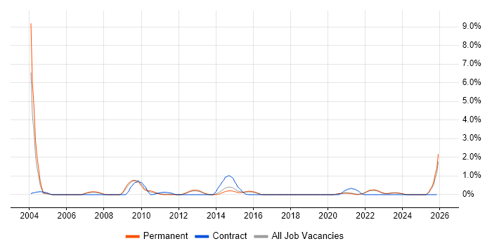 Content Development job vacancy trend in East Sussex