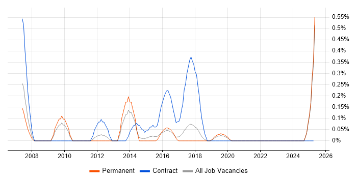 Job vacancy trend for Content Editor in East Sussex Job vacancy trend for Content Editor in East Sussex