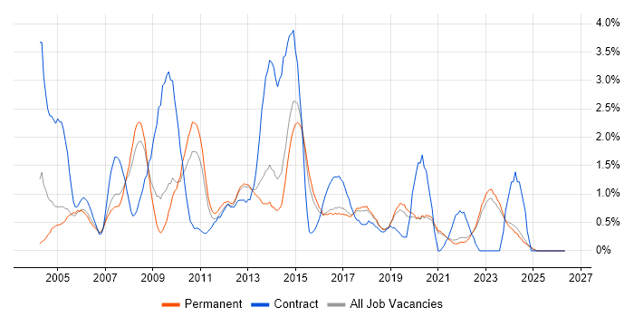Content Management job vacancy trend in East Sussex