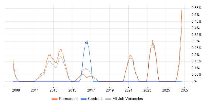 Content Manager job vacancy trend in East Sussex