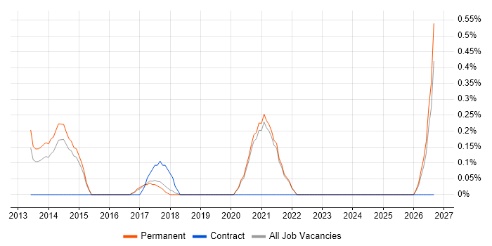 Content Marketing job vacancy trend in East Sussex