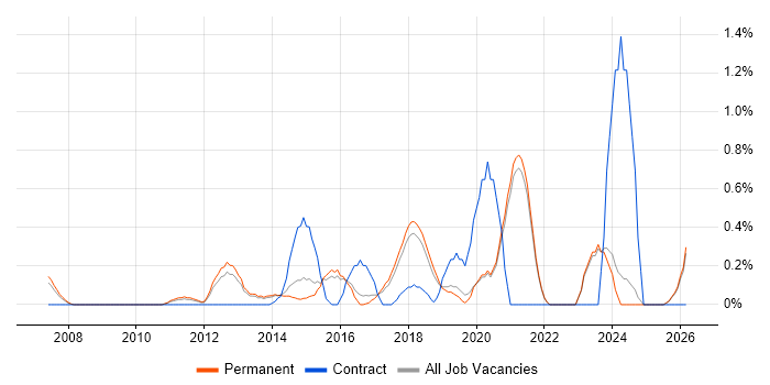Content Strategy job vacancy trend in East Sussex