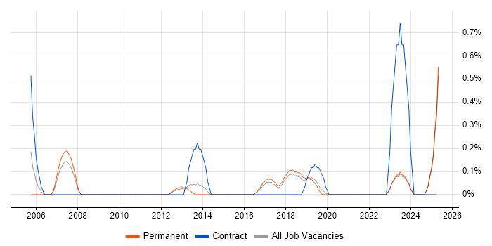 Job vacancy trend for Content Writing in East Sussex Job vacancy trend for Content Writing in East Sussex