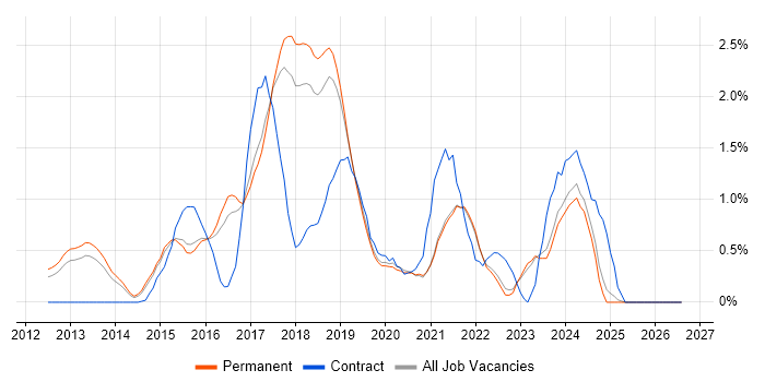 Continuous Deployment job vacancy trend in East Sussex