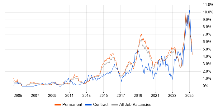Job vacancy trend for Continuous Improvement in East Sussex Job vacancy trend for Continuous Improvement in East Sussex