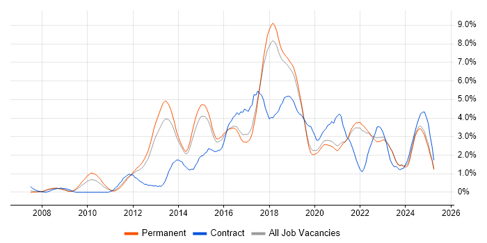Job vacancy trend for Continuous Integration in East Sussex