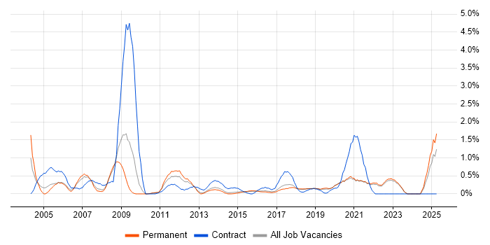 Job vacancy trend for Contract Management in East Sussex Job vacancy trend for Contract Management in East Sussex