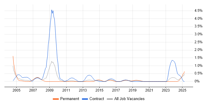 Job vacancy trend for Contracts Manager in East Sussex Job vacancy trend for Contracts Manager in East Sussex