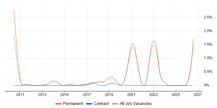 Conversion Rate Optimisation job vacancy trend in East Sussex