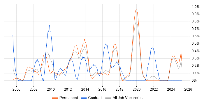 Job vacancy trend for Copywriting in East Sussex Job vacancy trend for Copywriting in East Sussex