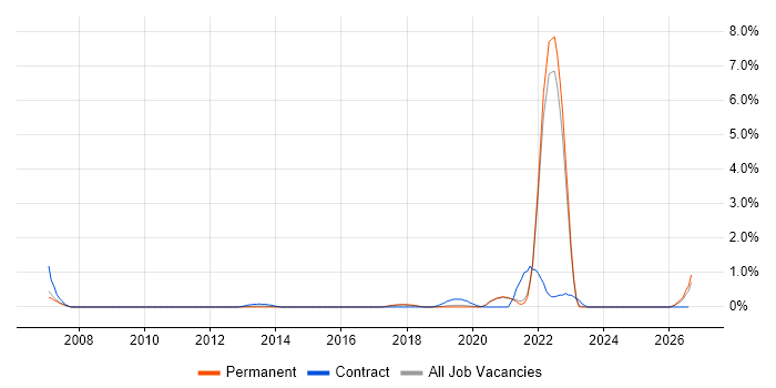 Cost Control job vacancy trend in East Sussex
