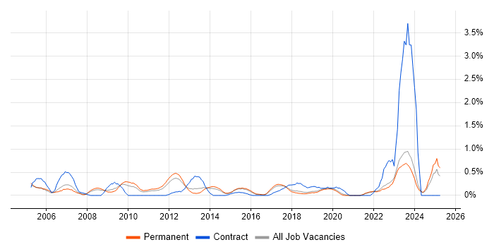 Job vacancy trend for Cost Reduction in East Sussex Job vacancy trend for Cost Reduction in East Sussex
