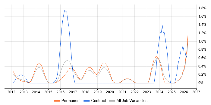 CQRS job vacancy trend in East Sussex