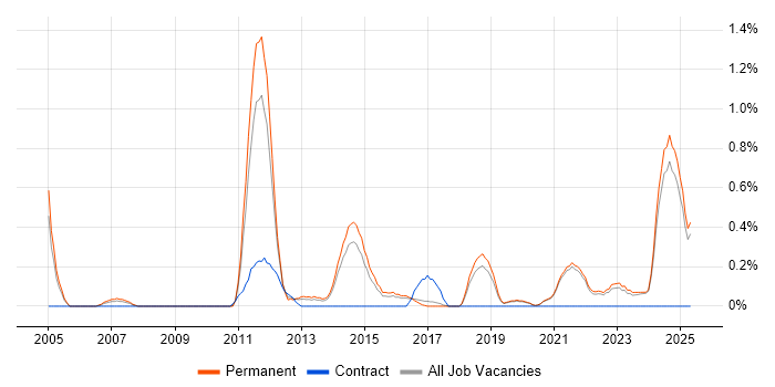 Job vacancy trend for Creative Problem-Solving in East Sussex Job vacancy trend for Creative Problem-Solving in East Sussex