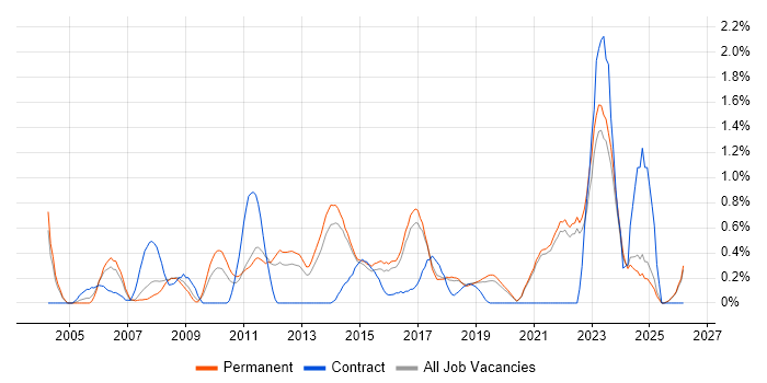 Creative Thinking job vacancy trend in East Sussex