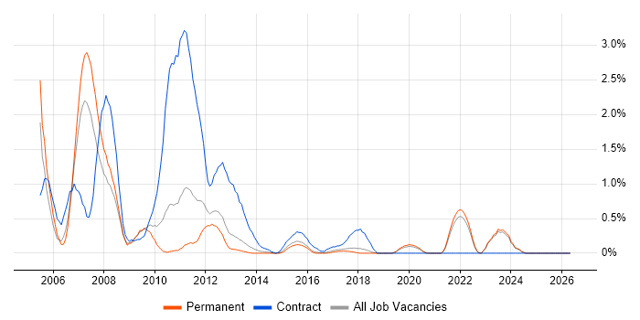 Credit Risk job vacancy trend in East Sussex